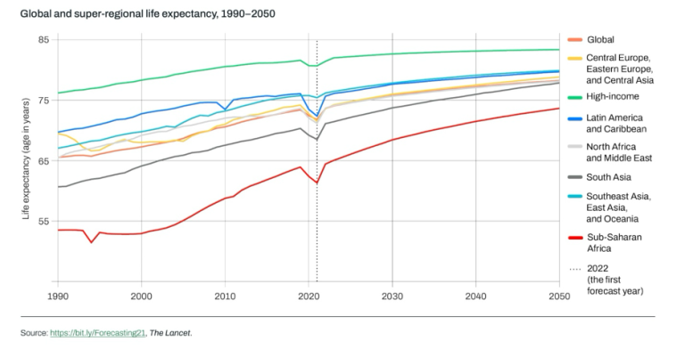 global and super-regional life expectancy chart